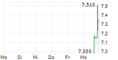 TICKETPLUS LTD 5-Tage-Chart