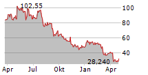 TIDEWATER INC Chart 1 Jahr