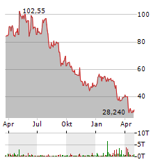 TIDEWATER Aktie Chart 1 Jahr