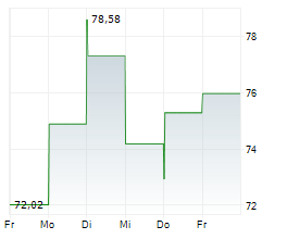TIDEWATER INC Chart 1 Jahr