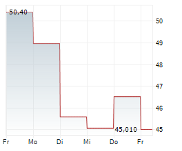 TIDEWATER INC Chart 1 Jahr