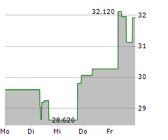 TIDEWATER INC Chart 1 Jahr