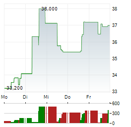 TIDEWATER Aktie 5-Tage-Chart