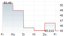 TIDEWATER INC 5-Tage-Chart