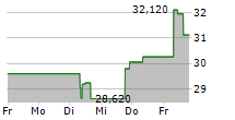 TIDEWATER INC 5-Tage-Chart