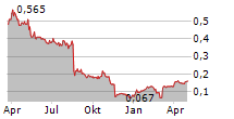 TIDEWATER MIDSTREAM AND INFRASTRUCTURE LTD Chart 1 Jahr