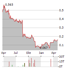 TIDEWATER MIDSTREAM Aktie Chart 1 Jahr