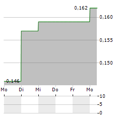 TIDEWATER MIDSTREAM Aktie 5-Tage-Chart