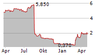 TIDEWATER RENEWABLES LTD Chart 1 Jahr