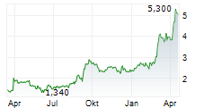 TIDEWATER RENEWABLES LTD Chart 1 Jahr