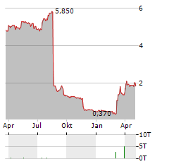 TIDEWATER RENEWABLES Aktie Chart 1 Jahr