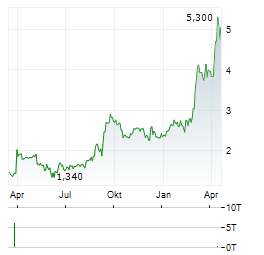 TIDEWATER RENEWABLES Aktie Chart 1 Jahr