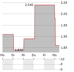 TIDEWATER RENEWABLES Aktie 5-Tage-Chart