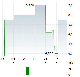TIDEWATER RENEWABLES Aktie 5-Tage-Chart