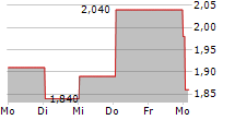 TIDEWATER RENEWABLES LTD 5-Tage-Chart