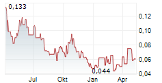 TIER ONE SILVER INC Chart 1 Jahr