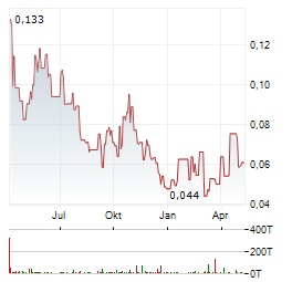 TIER ONE SILVER Aktie Chart 1 Jahr