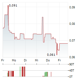 TIER ONE SILVER Aktie 5-Tage-Chart