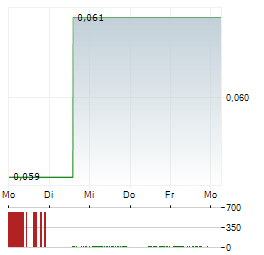 TIER ONE SILVER Aktie 5-Tage-Chart