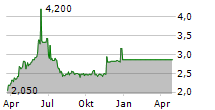 TIER1 TECHNOLOGY SA Chart 1 Jahr