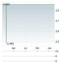 TIER1 TECHNOLOGY SA Aktie Chart 1 Jahr