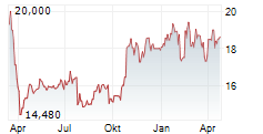 TIETO OYJ Chart 1 Jahr