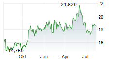 TIETO OYJ Chart 1 Jahr