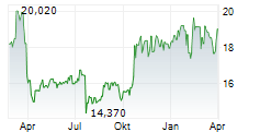 TIETO OYJ Chart 1 Jahr