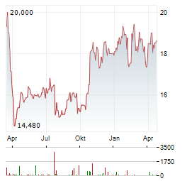 TIETO Aktie Chart 1 Jahr