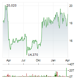 TIETO Aktie Chart 1 Jahr