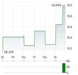 TIETO Aktie 5-Tage-Chart