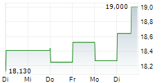 TIETO OYJ 5-Tage-Chart