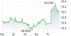 TIETO OYJ 5-Tage-Chart