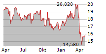 TIETOEVRY OYJ Chart 1 Jahr