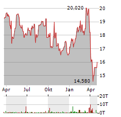 TIETOEVRY Aktie Chart 1 Jahr