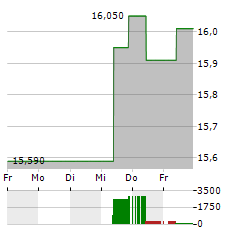 TIETOEVRY Aktie 5-Tage-Chart