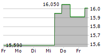 TIETOEVRY OYJ 5-Tage-Chart