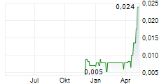 TIGER ALPHA PLC Chart 1 Jahr