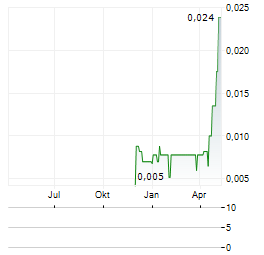 TIGER ALPHA Aktie Chart 1 Jahr