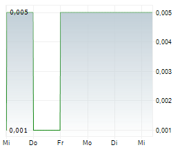 TIGER ALPHA PLC Chart 1 Jahr TIGER ALPHA PLC Chart 1 Jahr