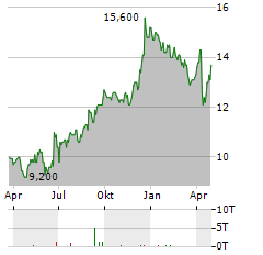 TIGER BRANDS Aktie Chart 1 Jahr