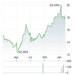 TIGER BRANDS Aktie Chart 1 Jahr