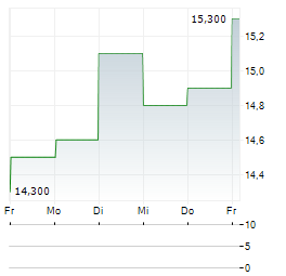 TIGER BRANDS Aktie 5-Tage-Chart