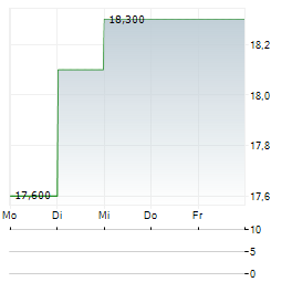 TIGER BRANDS Aktie 5-Tage-Chart