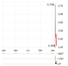 TIGER GOLD Aktie Chart 1 Jahr