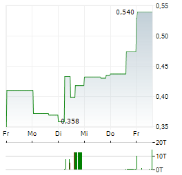 TIGER GOLD Aktie 5-Tage-Chart