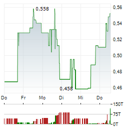TIGER GOLD Aktie 5-Tage-Chart