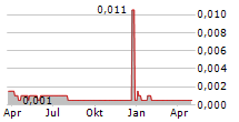 TIGER ROYALTIES AND INVESTMENTS PLC Chart 1 Jahr