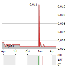 TIGER ROYALTIES AND INVESTMENTS Aktie Chart 1 Jahr