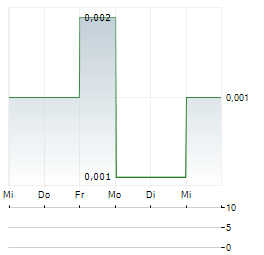 TIGER ROYALTIES AND INVESTMENTS Aktie 5-Tage-Chart